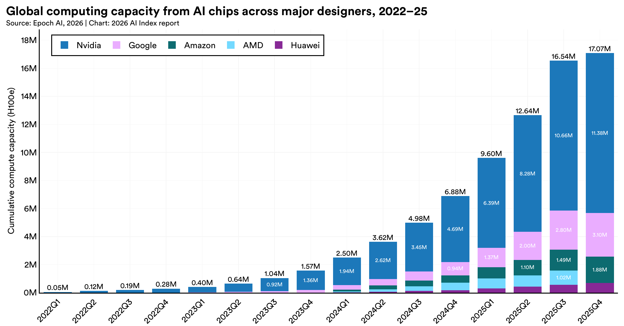 Grafik aus dem Stanford AI Index 2026: weltweite Rechenkapazität aus KI-Chips von Nvidia, Google, Amazon, AMD und Huawei, erstes Quartal 2022 bis viertes Quartal 2025, von 0,05 auf 17 Millionen H100-Äquivalente.